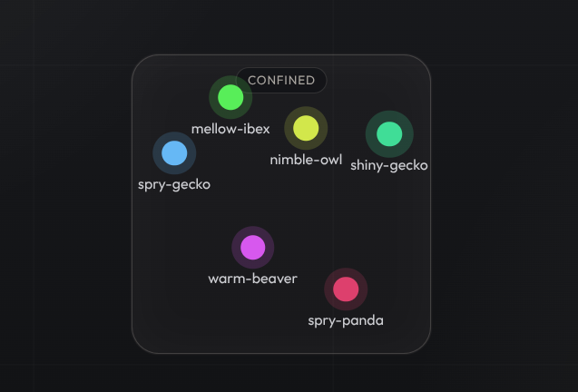 Participants confined to a fixed region of the board