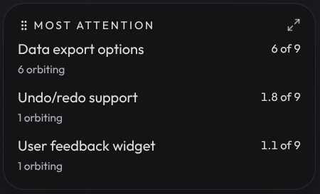 Most attention panel ranking three topics by their current attention